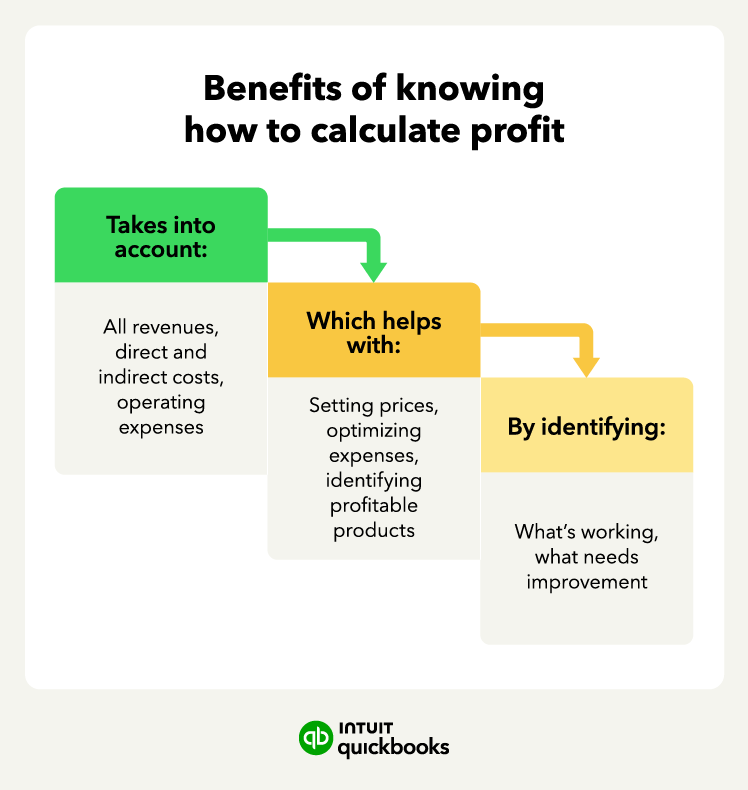 An illustration of the benefits of knowing how to calculate profit, such as identifying what's working and what needs improvement within your business.