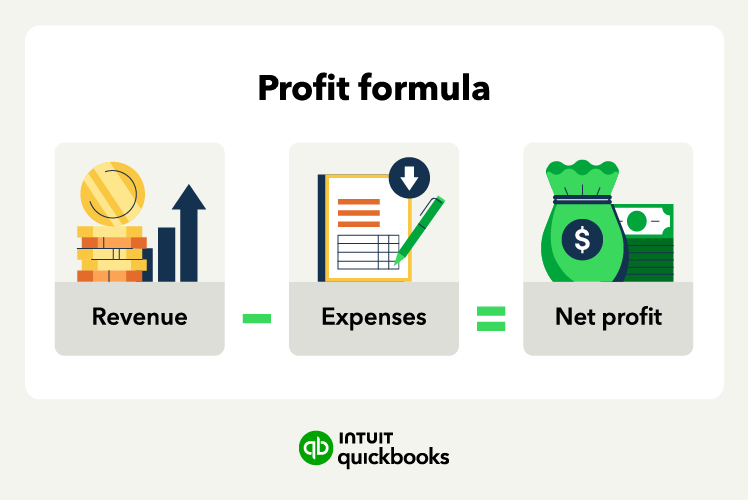 An illustration of the profit formula, which is revenue minus expenses equals net profit.