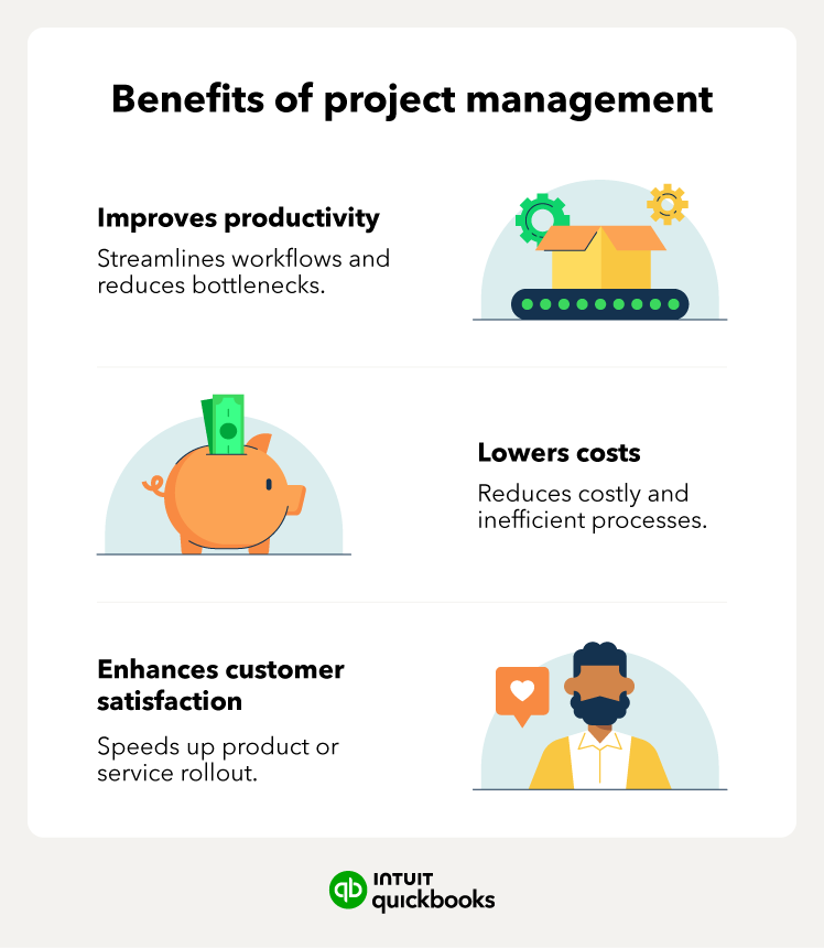 An illustration of the benefits of project management, including improving productivity, lowering cost, and enhancing customer satisfaction.