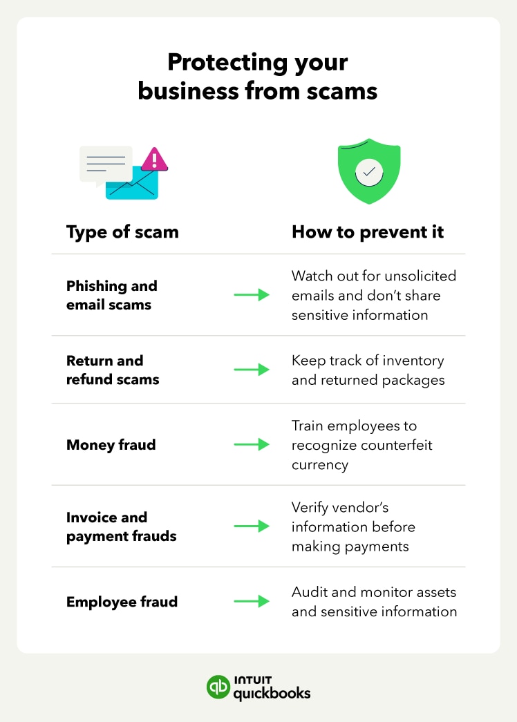 An illustration of ways to protect your business from scams, including phishing and email scams and money fraud.