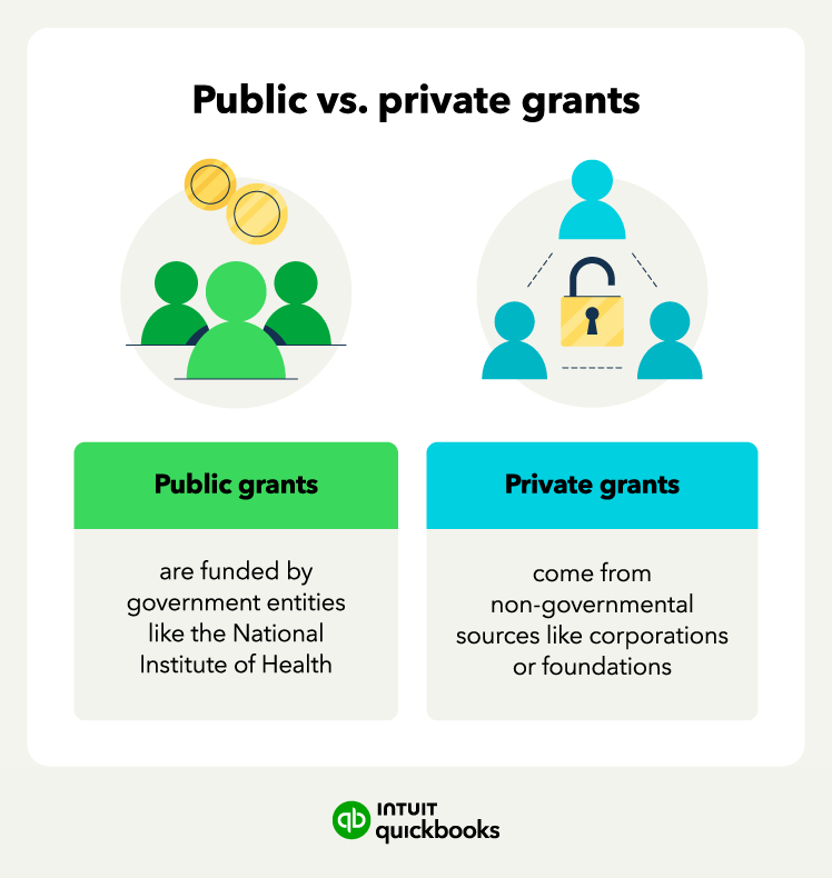 A graphic shares the difference between public vs. private grants.