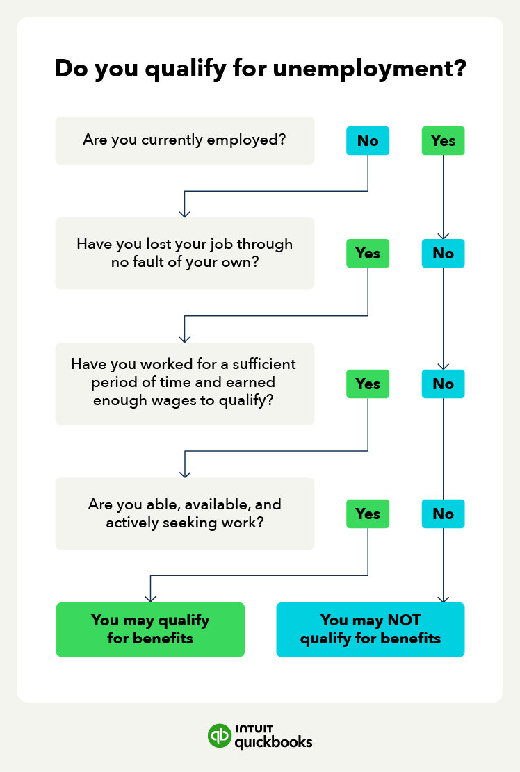A flowchart of how to determine if you qualify for unemployment.