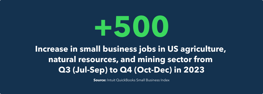 +500 increase in small business jobs in US agriculture, natural resources, and mining sector from Q3 to Q4 2023