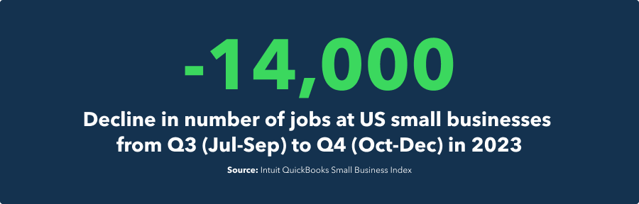 -14,000 decline in number of jobs at US small businesses from Q3 to Q4 in 2023