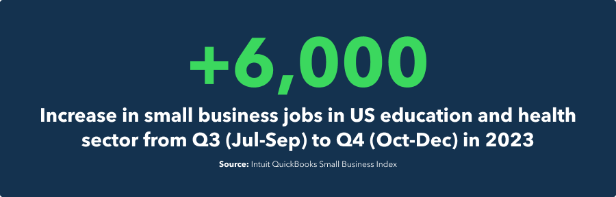 +6,000 increase in small business jobs in US education and health sector from Q3 to Q4 in 2023