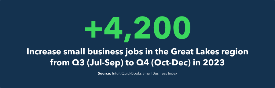 +4,200 increase in small business jobs in the Great Lakes region from Q3 to Q4 in 2023