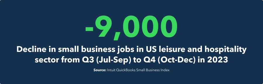 -9,000 decline in small business jobs in US leisure and hospitality sector from Q3 to Q4 in 2023