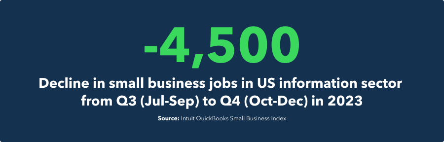 -4,500 decline in small business jobs in US information sector from Q3 to Q4 in 2023