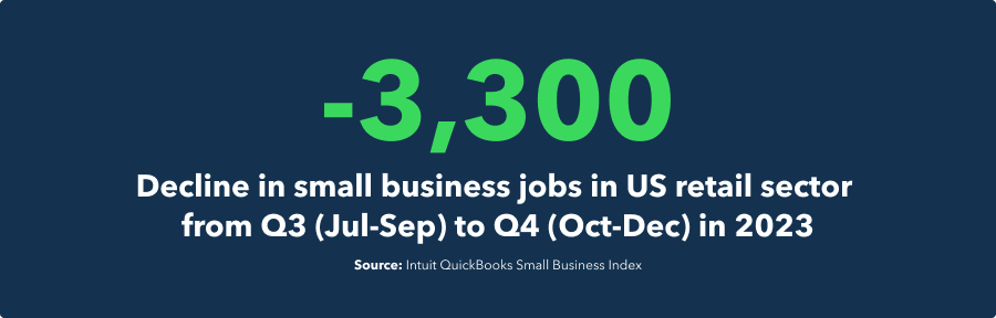 -3,300 decline in small business jobs in US retail sector from Q3 to Q4 in 2023