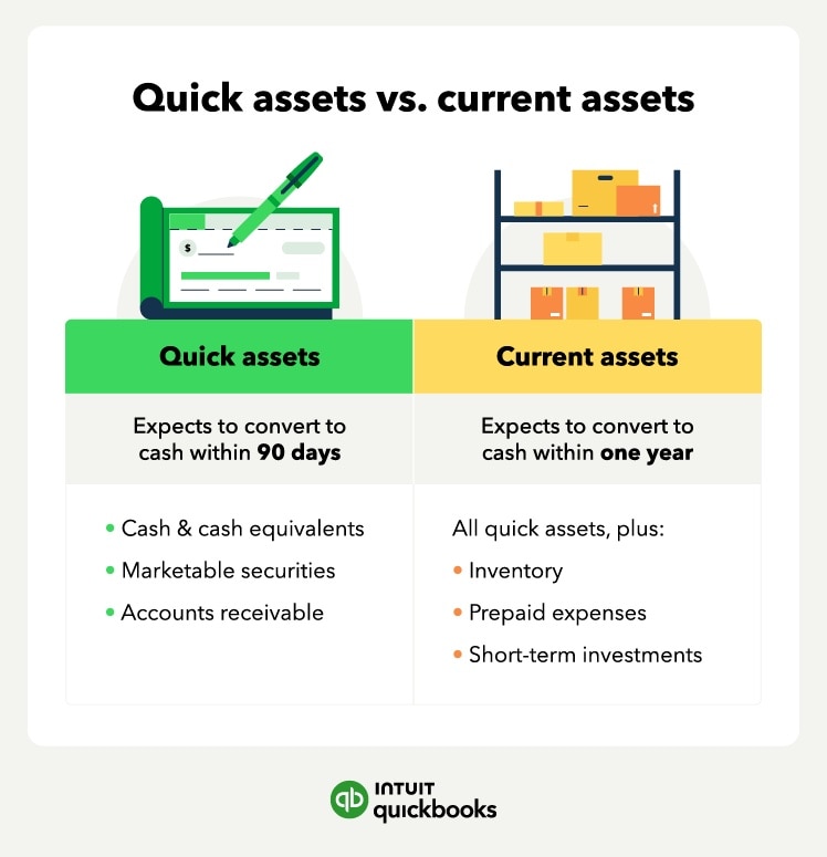 The differences between quick assets and current assets.