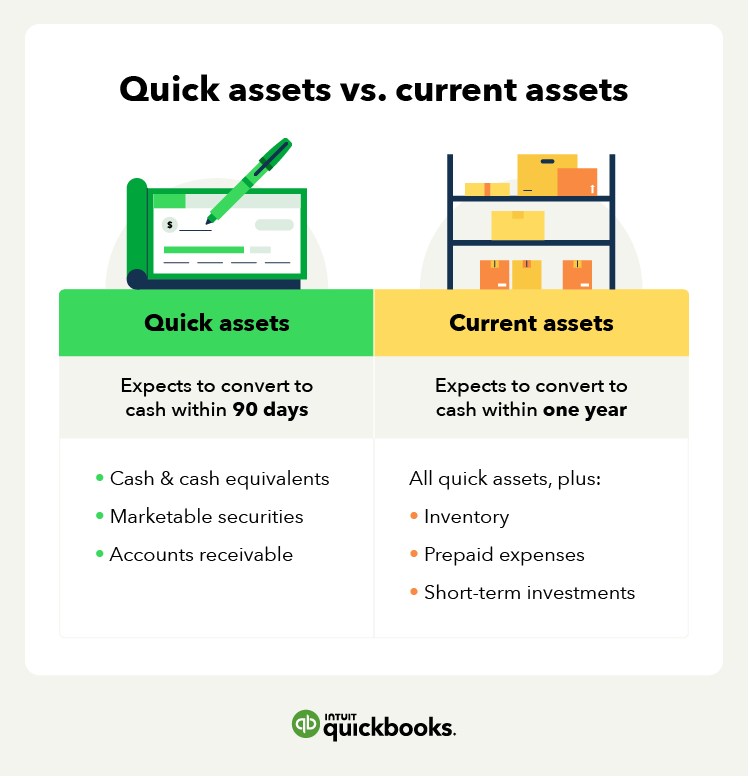 Quick assets are assets a company expects to convert within 90 days, while current assets are assets it expects to convert to cash within one year. Current assets include all quick assets, as well as inventory, prepaid expenses, and short-term investments.