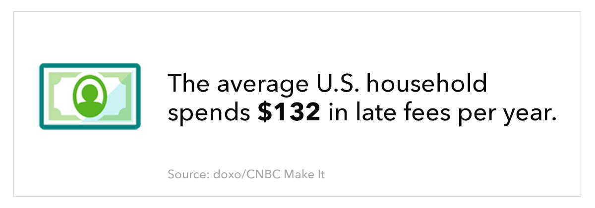 The average U.S. household spends $132 in late fees per year. Source: doxo/CNBC Make It