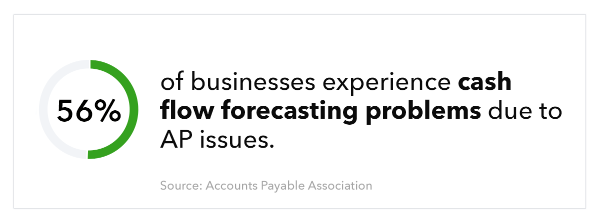 Donut chart with 56% filled in, featuring text: 56% of businesses experience cash flow forecasting problems due to AP issues. Source: Accounts Payable Association