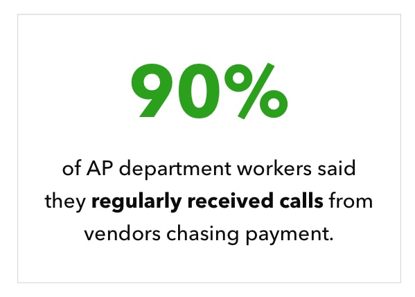 Graphic shows text &ldquo;90% of AP department workers said they regularly received calls from vendors chasing payment.