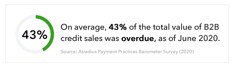 On average, 43% of the total value of B2B credit sales was overdue, as of June 2020.