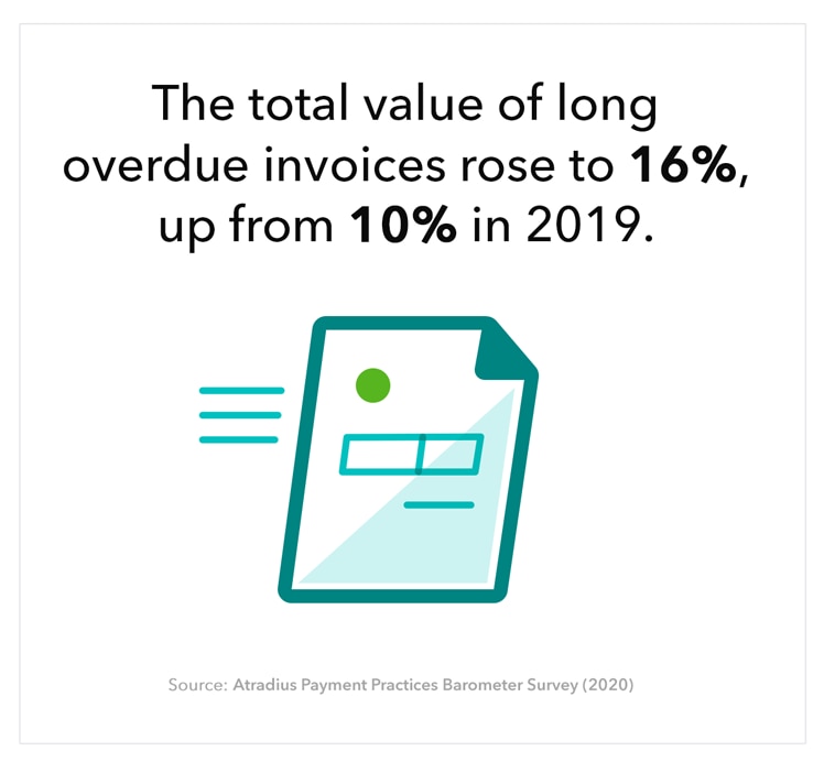 On average, 43% of the total value of B2B credit sales was overdue as of June, 2020.