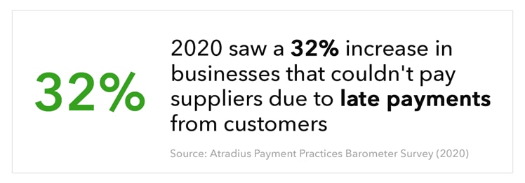In 2020, there was a 32% increase of businesses who cannot pay their suppliers due to late payments from their customers. Source: Atradius Payment Practices Barometer Survey 2020