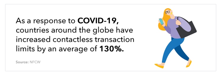 Contactless payments COVID-19 statistic: As a response to COVID-19, countries around the world have increased contactless transaction limits by an average of 130%. Source: NFCW