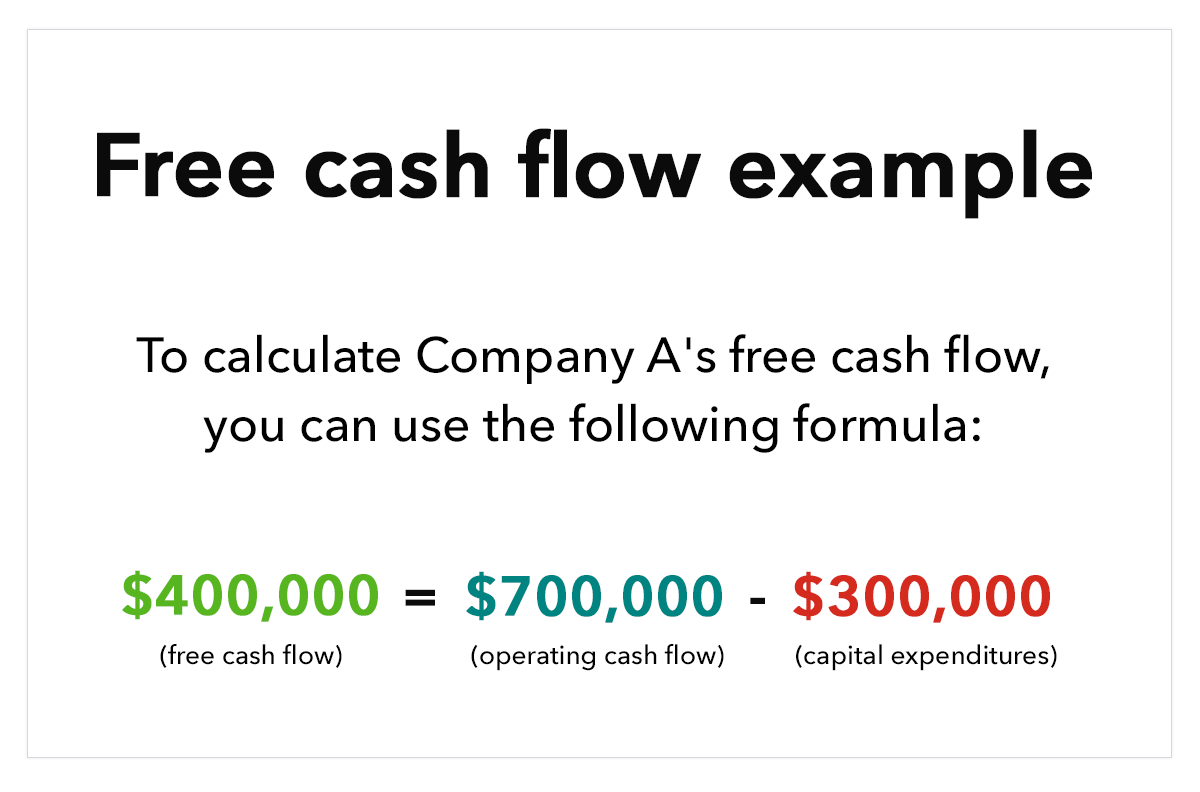 Illustration titled &ldquo;Free cash flow example&rdquo; with the text &ldquo;To calculate Company A&rsquo;s free cash flow, you can use the following formula: $400,000 (free cash flow) = $700,000 (operating cash flow) - $300,000 (capital expenditures).&rdquo;
