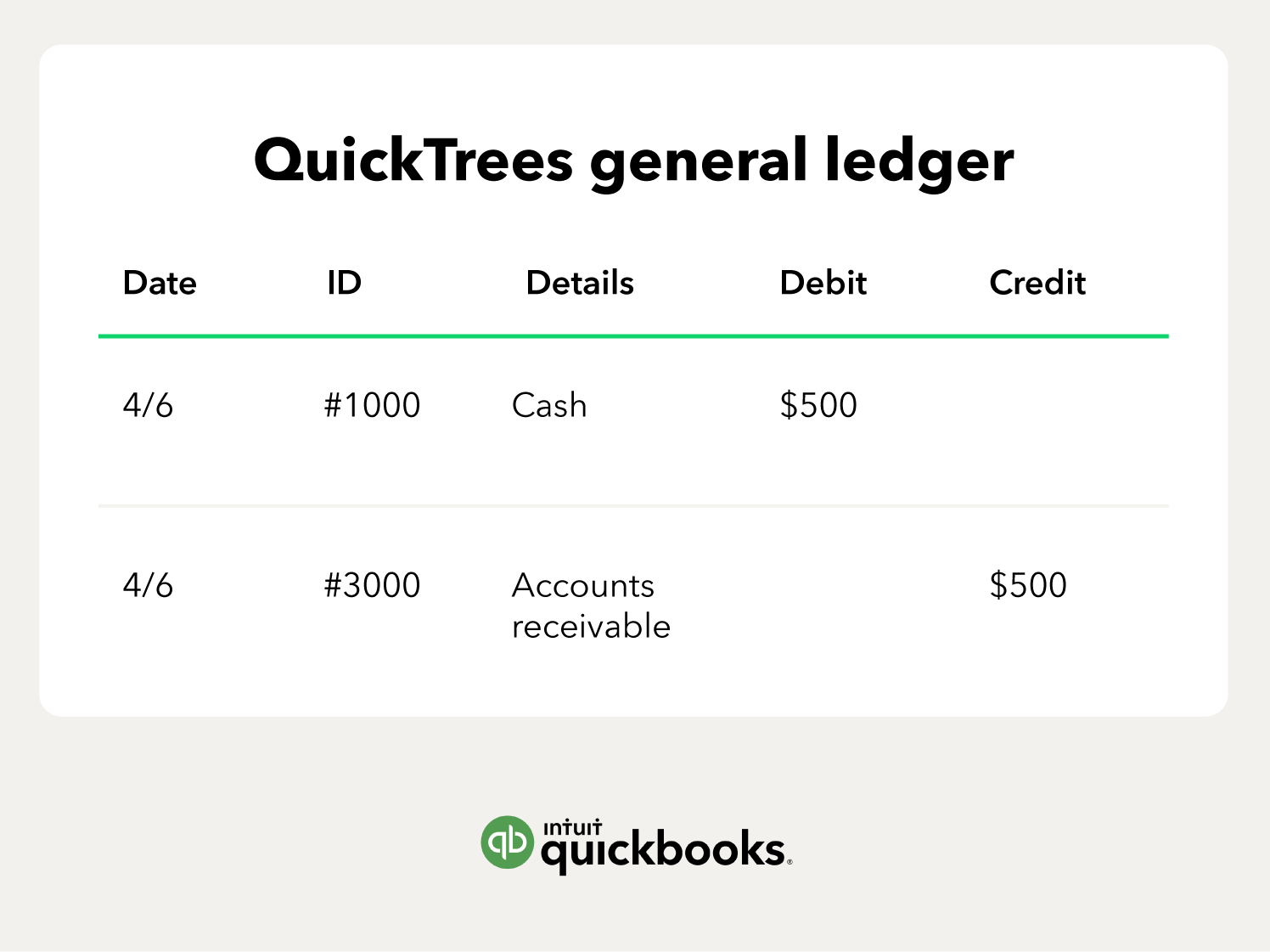 A sample general ledger for a company called QuickTrees has the columns date, ID, details, debit, and credit. Sample information is filled in the columns.