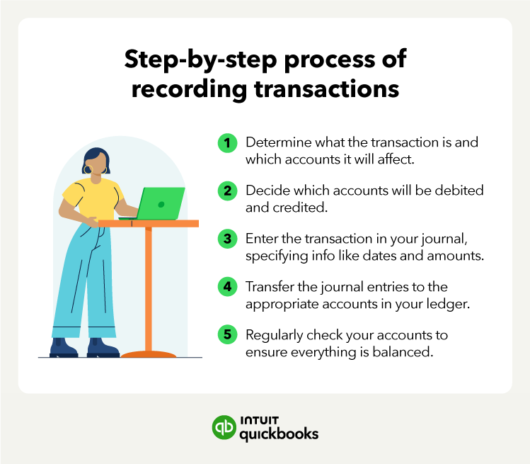 Step-by-step process fo recording double-entry bookkeeping transactions.