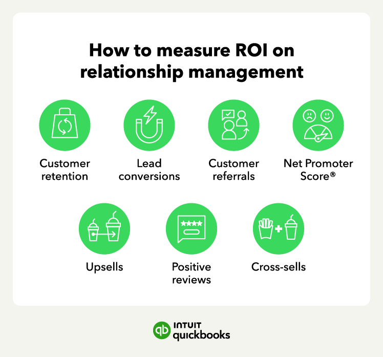 How to measure ROI on relationship management, including customer retention, conversions, upsells, cross-sells, referrals, reviews, and Net Promoter Score.