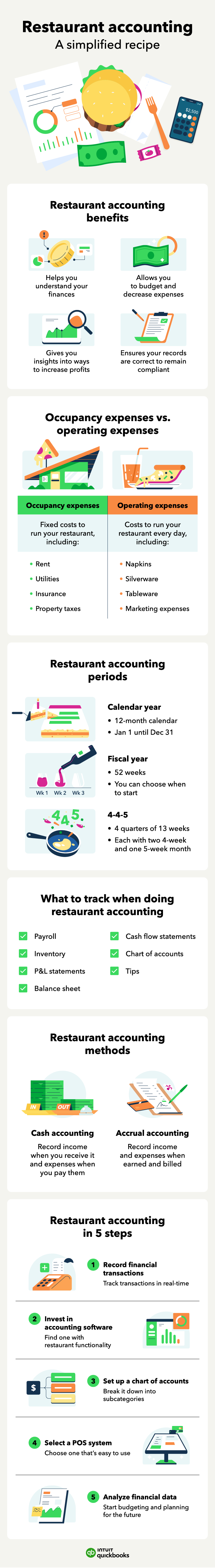 An infographic overviews restaurant accounting, including benefits, accounting periods and methods, and how to do it.