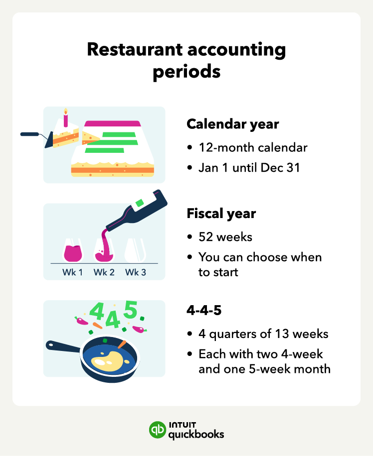 The three main types of accounting periods to use with restaurant accounting, including calendar year, fiscal year, and 4-4-5.