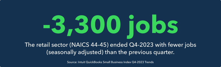 The retail sector (NAICS 44-45) ended Q4-2023 with 3,300 fewer jobs (seasonally adjusted) than the previous quarter. 