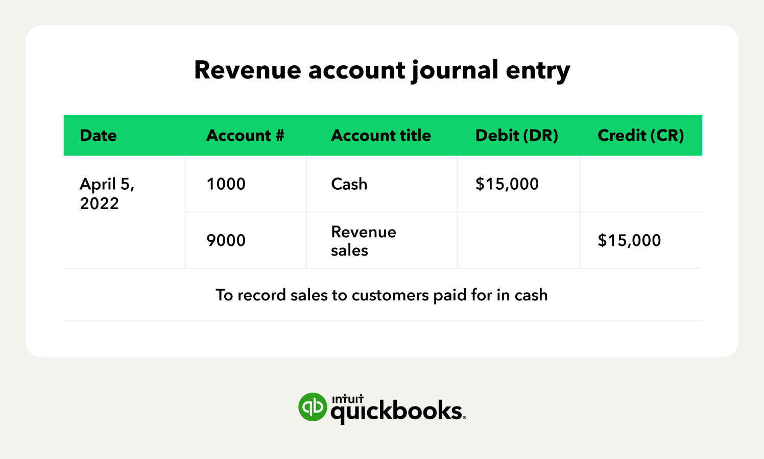 illustration of a revenue account journal entry