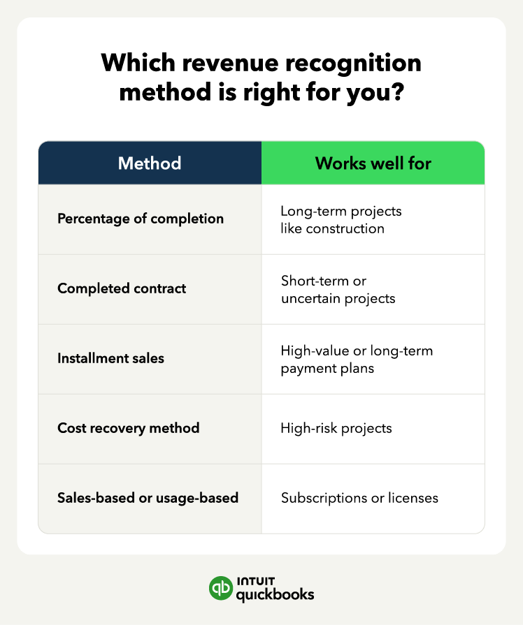 Pick an ASC 606 method for revenue recognition based on your business/project needs.