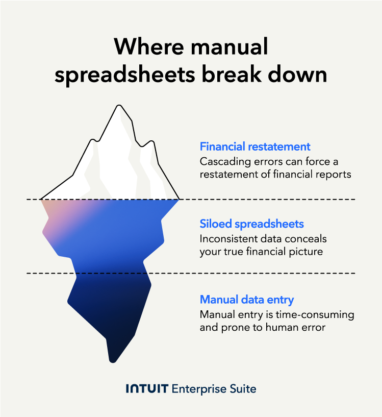 An infographic showing the three main risks of using manual spreadsheets for revenue recognition.
