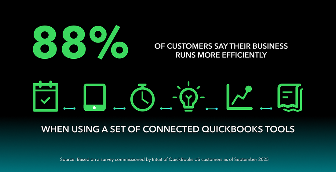 88% of customers say their business runs more efficiently