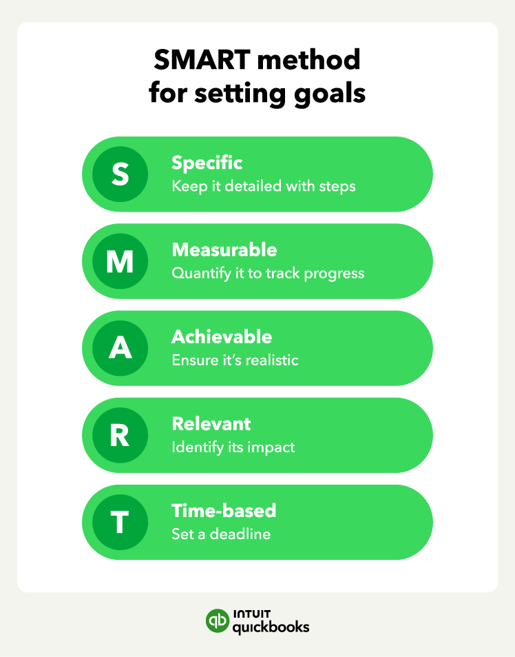 An explanation of the SMART method of setting goals.