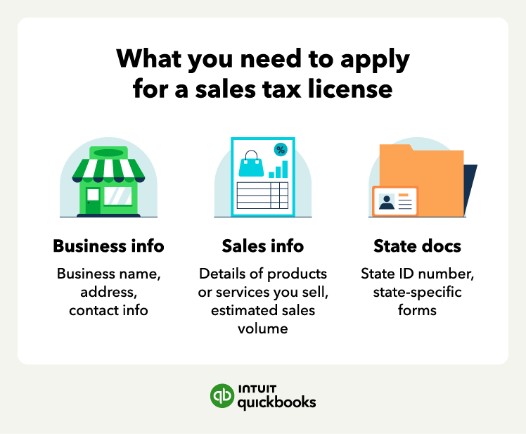 An illustration of the things you need to pally for a sales tax license, including business info, sales info, and state docs.