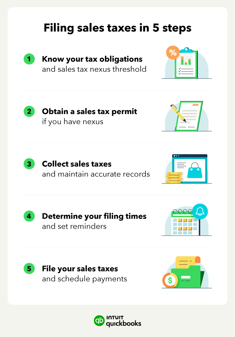 The steps for how to file and remit sales tax.
