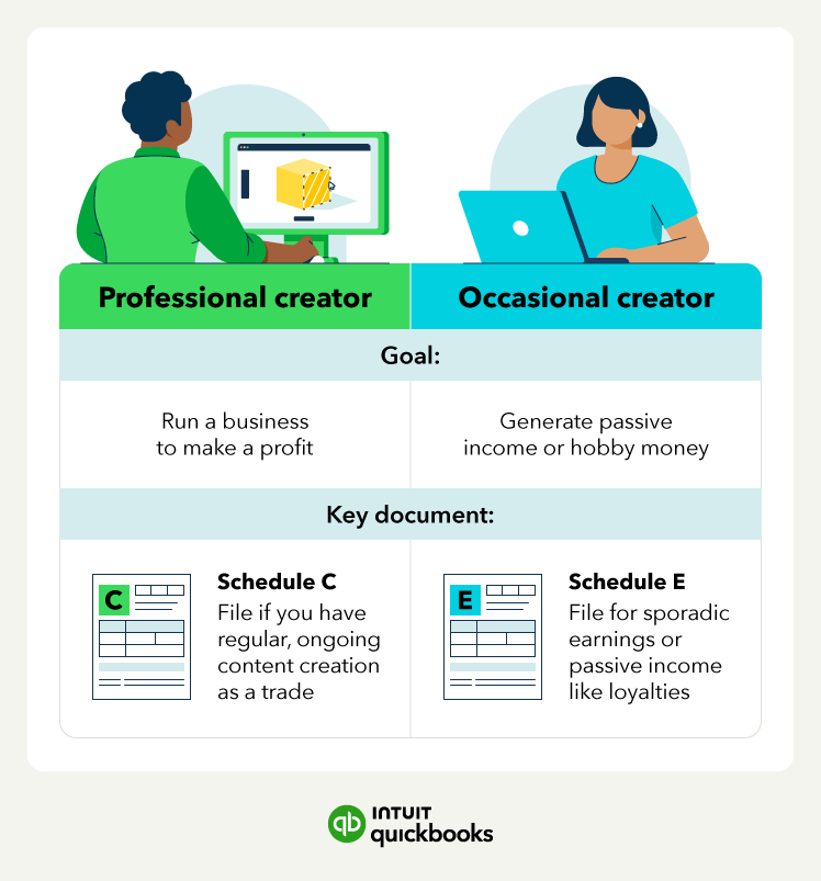 An illustration comparing a professional creator and an occasional creator.