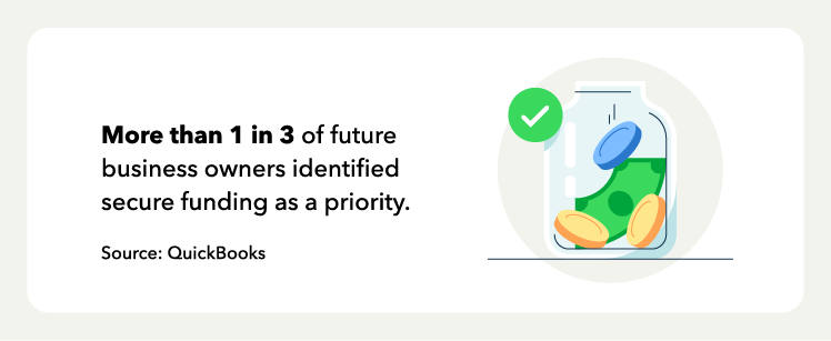 Over 33% of future business owners say getting funding is a top priority.