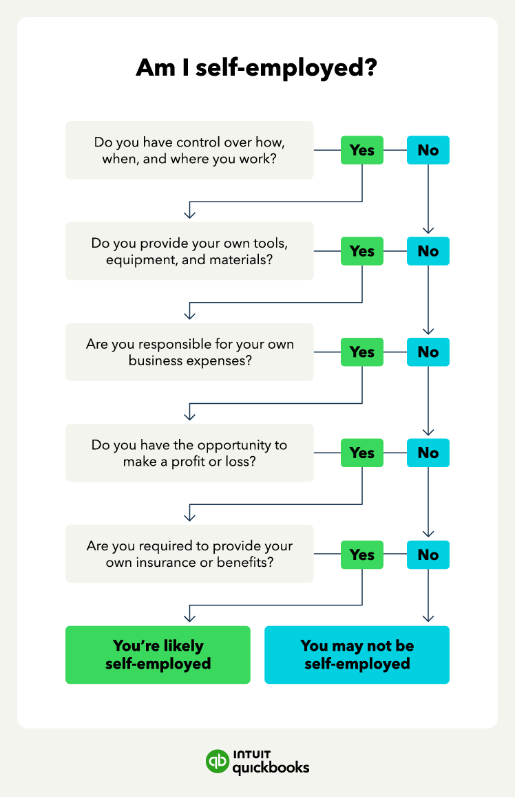 A flowchart to determine whether you're self-employed.