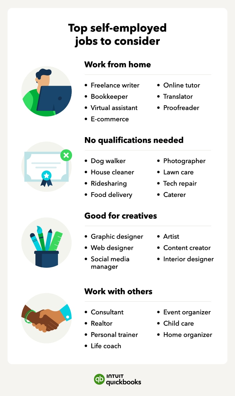 An illustration of the top self-employed jobs solopreneurs should consider, including those great for work-from-home and roles that require no qualifications.