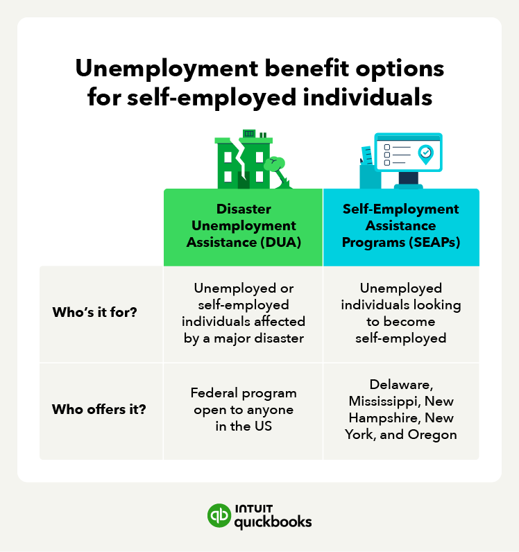 An illustration of unemployment benefits for self-employed individuals including diaster unemployment assistance (DUA) and self-employment assistance programs (SEAPs).