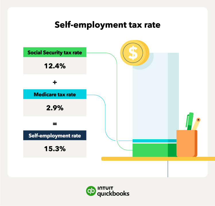 An illustration of the self-employment tax rate, which includes Social Security and Medicare taxes.