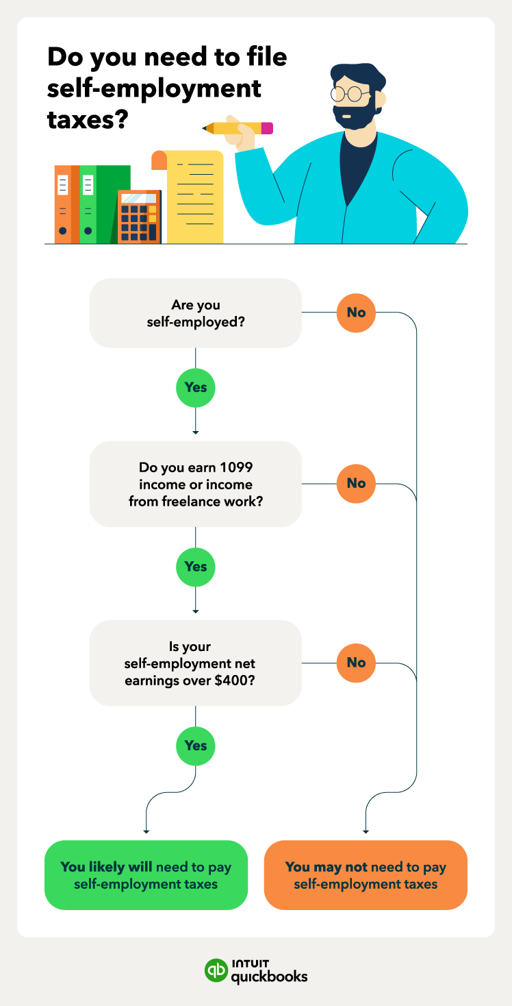 A flowchart on whether you need to file self-employment taxes.