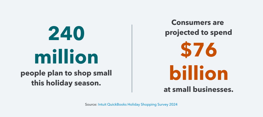 240 million people plan to shop small this holiday season -- spending a projected 76 billion