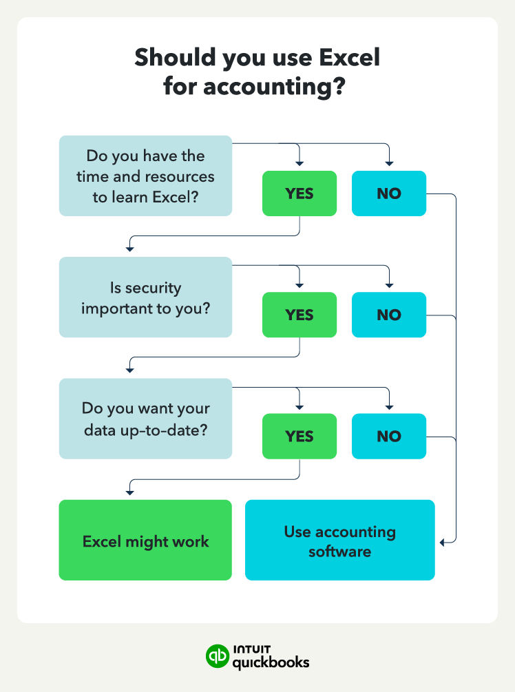 An illustration of when you should use Excel for accounting, versus when to consider using a dedicated accounting software.