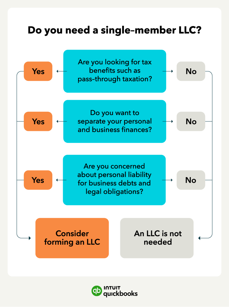 An illustration of whether you need a single-member LLC, such as tax benefits and personal liability.