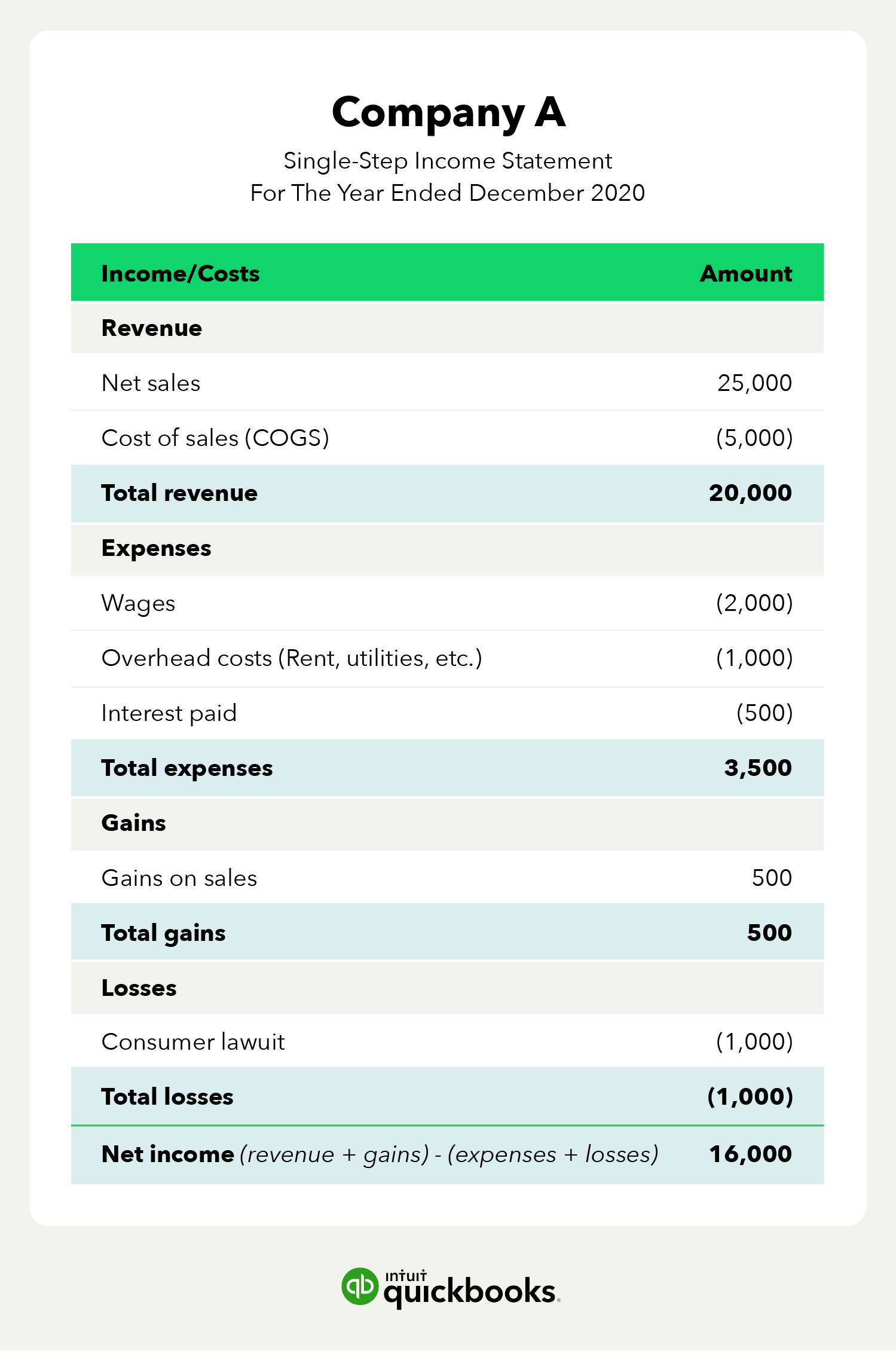 Example of a single-step income statement laid out in a chart