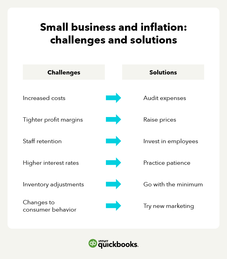 A graph that highlights the challenges and solutions that small businesses face with inflation