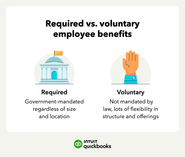 An illustration of required vs. voluntary employee benefits that employers must offer.