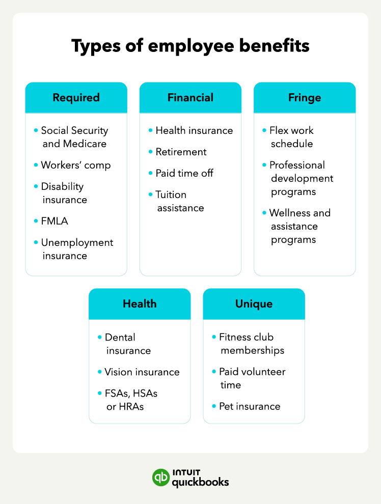 An illustration of the types of employee benefits that businesses tend to offer, such as those that are required, financial, fringe, health, and unique.